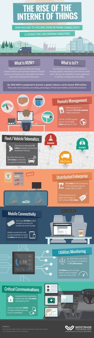 SOURCES
Carbon War Room | GSMA | Telefonica | Vodafone | Berg Insight | Vauxhall Special Vehicles |
Intel | TechTarget | Pocket-lint | Cisco | Technopedia
Connected home monitoring
systems will reach 9.4 million
worldwide by 2017
Thereisanestimated49,000
UKpolicevehicles(cars,vans,
trucks&motorbikes)
CriticalCommunications
By 2018 M2M in the Oil &
Gas Industry is forecast to
hit 871,000 devices
53 million electric and gas
meters will be installed
across the UK by 2020
UtilitiesMonitoring
WIFI AVAILABLE
Each year 60 billion public
transport journeys are
carried out across Europe
Mobile connectivity will
increase globally to nearly
12 billion devices by 2020
MobileConnectivity
175 million M2M connections
in the manufacturing and
supply chain by 2020
M2Mconnectionsinthe
globalretailindustryin
2017willreach33.2million
DistributedEnterprise
Available
ETA: 25 mins
WARNING
There are an estimated 35
million European commercial
distribution vehicles
By 2016 there will be
210 million connected
car systems worldwide
Fleet/VehicleTelematics
M2M accounts for an
estimated 3% of all worldwide
mobile connections
The No. of M2M capable
devices will hit 12.5
billion globally by 2020
RemoteManagement
Machine-to-machine (M2M) technology
enables wireless communication between multiple
devices, turning data into meaningful information
that can be analysed and acted upon. 
WhatisM2M?
The Internet of things (IoT) is a network of
everyday objects connecting to the Internet, these
‘smart’ devices are embedded in home appliances,
in vehicles, in shops and in the ofﬁce.
WhatisIoT?
By 2020 M2M is projected to become a global industry worth almost $950 billion
More and more business are taking advantage of ﬁxed and mobile connected solutions
HOW MACHINE-TO-MACHINE (M2M) NETWORK CONNECTIVITY
IS CONNECTING ANDGROWING INDUSTRIES
THE RISE OF THE
INTERNETOF THINGS
 