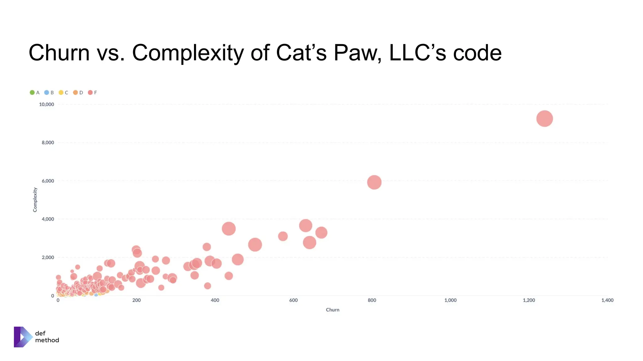 Churn vs. Complexity of Cat’s Paw, LLC’s code
 