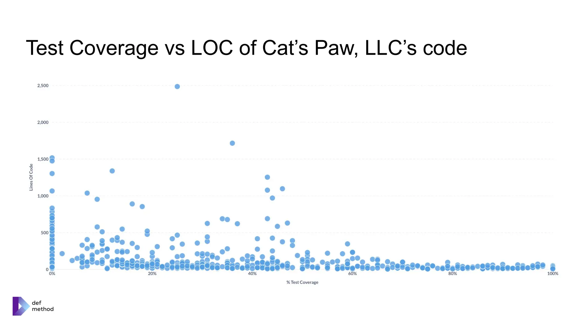 Test Coverage vs LOC of Cat’s Paw, LLC’s code
 