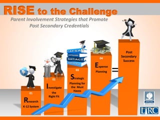 01
Research
K-12 System
02
Investigate
the
Right Fit
03
Strategic
Planning for
the Must
Haves
04
Expense
Planning
Post
Secondary
Success
RISE to the Challenge
Parent Involvement Strategies that Promote
Post Secondary Credentials
=
 