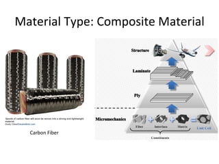 Material	
  Type:	
  Composite	
  Material	
  
Carbon	
  Fiber	
  
 