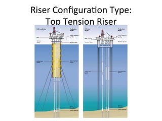 Riser	
  Conﬁgura>on	
  Type:	
  
Top	
  Tension	
  Riser	
  
 