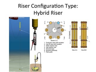 Riser	
  Conﬁgura>on	
  Type:	
  
Hybrid	
  Riser	
  
 