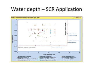 Water	
  depth	
  –	
  SCR	
  Applica>on	
  
 