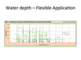 Water	
  depth	
  –	
  Flexible	
  Applica>on	
  
 