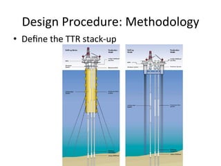 Design	
  Procedure:	
  Methodology	
  
•  Deﬁne	
  the	
  TTR	
  stack-­‐up	
  
	
  
	
  
 