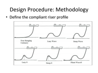 Design	
  Procedure:	
  Methodology	
  
•  Deﬁne	
  the	
  compliant	
  riser	
  proﬁle	
  
	
  
	
  
 