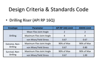 Design	
  Criteria	
  &	
  Standards	
  Code	
  
•  Drilling	
  Riser	
  (API	
  RP	
  16Q)	
  
Envelope	
   Parameter	
   API	
  RP	
  16Q	
  Limit	
   AMJIG	
  Limit	
  
Drilling	
  
Mean	
  Flex-­‐Joint	
  Angle	
   2	
   2	
  
Maximum	
  Flex-­‐Joint	
  Angle	
   4	
   4	
  
von	
  Mises/Yield	
  Stress	
   0.67	
   0.67	
  
Extreme,	
  Non-­‐
Drilling	
  
Maximum	
  Flex-­‐Joint	
  Angle	
   90%	
  of	
  Max	
   90%	
  of	
  Max	
  
von	
  Mises/Yield	
  Stress	
   0.67	
   0.80	
  
Survival,	
  Non-­‐
Drilling	
  
Maximum	
  Flex-­‐Joint	
  Angle	
   90%	
  of	
  Max	
   90%	
  of	
  Max	
  
von	
  Mises/Yield	
  Stress	
   0.67	
   1.00	
  
 