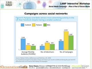 LAMP ʻInteractiveʼ Workshop
                                       Social Media Campaign - Rise & Rise of Social Media



...