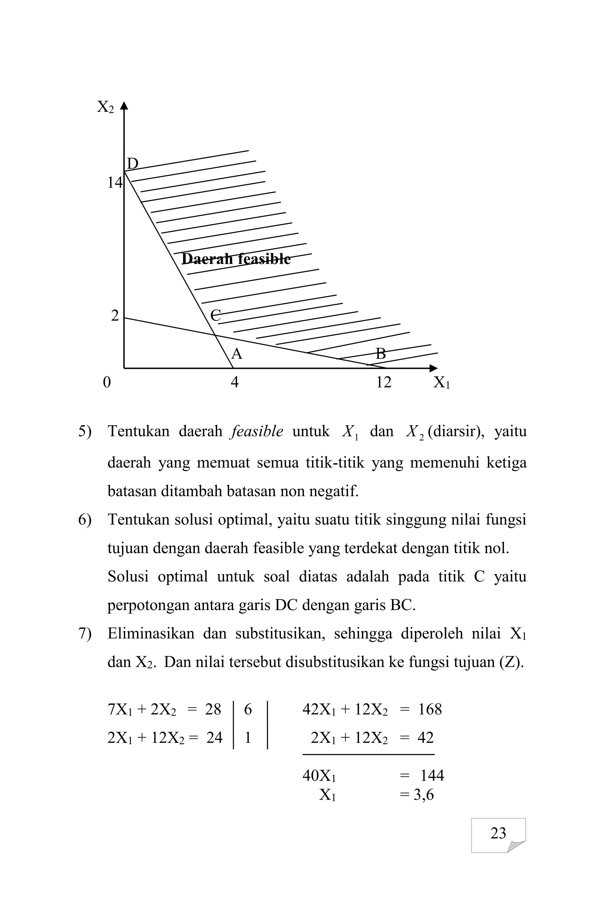 23
X2
D
14
Daerah feasible
2 C
A B
0 4 12 X1
5) Tentukan daerah feasible untuk 1
X dan 2
X (diarsir), yaitu
daerah yang memuat semua titik-titik yang memenuhi ketiga
batasan ditambah batasan non negatif.
6) Tentukan solusi optimal, yaitu suatu titik singgung nilai fungsi
tujuan dengan daerah feasible yang terdekat dengan titik nol.
Solusi optimal untuk soal diatas adalah pada titik C yaitu
perpotongan antara garis DC dengan garis BC.
7) Eliminasikan dan substitusikan, sehingga diperoleh nilai X1
dan X2. Dan nilai tersebut disubstitusikan ke fungsi tujuan (Z).
7X1 + 2X2 = 28 6 42X1 + 12X2 = 168
2X1 + 12X2 = 24 1 2X1 + 12X2 = 42
40X1 = 144
X1 = 3,6
 
