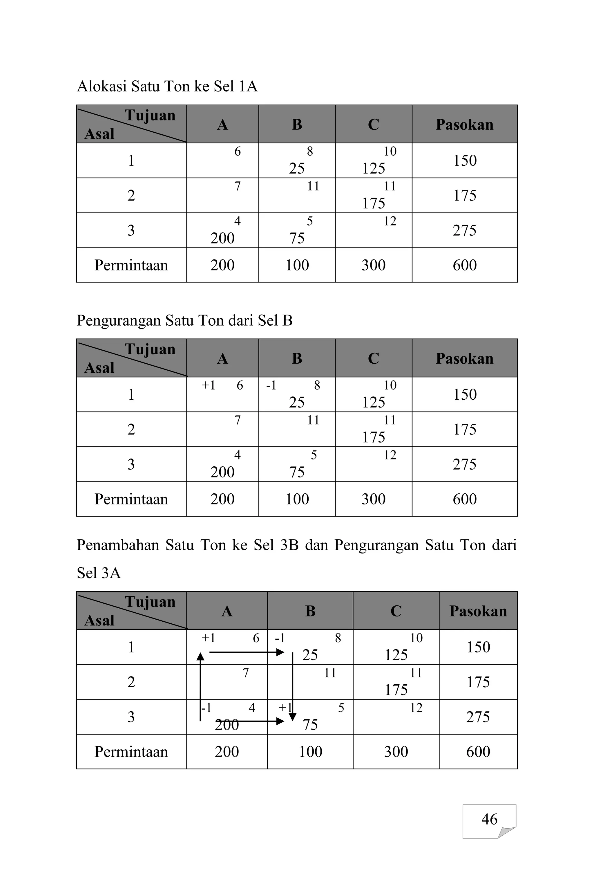 46
Alokasi Satu Ton ke Sel 1A
Tujuan
Asal
A B C Pasokan
1
6 8
25
10
125 150
2
7 11 11
175 175
3
4
200
5
75
12
275
Permintaan 200 100 300 600
Pengurangan Satu Ton dari Sel B
Tujuan
Asal
A B C Pasokan
1
+1 6 -1 8
25
10
125 150
2
7 11 11
175 175
3
4
200
5
75
12
275
Permintaan 200 100 300 600
Penambahan Satu Ton ke Sel 3B dan Pengurangan Satu Ton dari
Sel 3A
Tujuan
Asal
A B C Pasokan
1
+1 6 -1 8
25
10
125 150
2
7 11 11
175 175
3
-1 4
200
+1 5
75
12
275
Permintaan 200 100 300 600
 