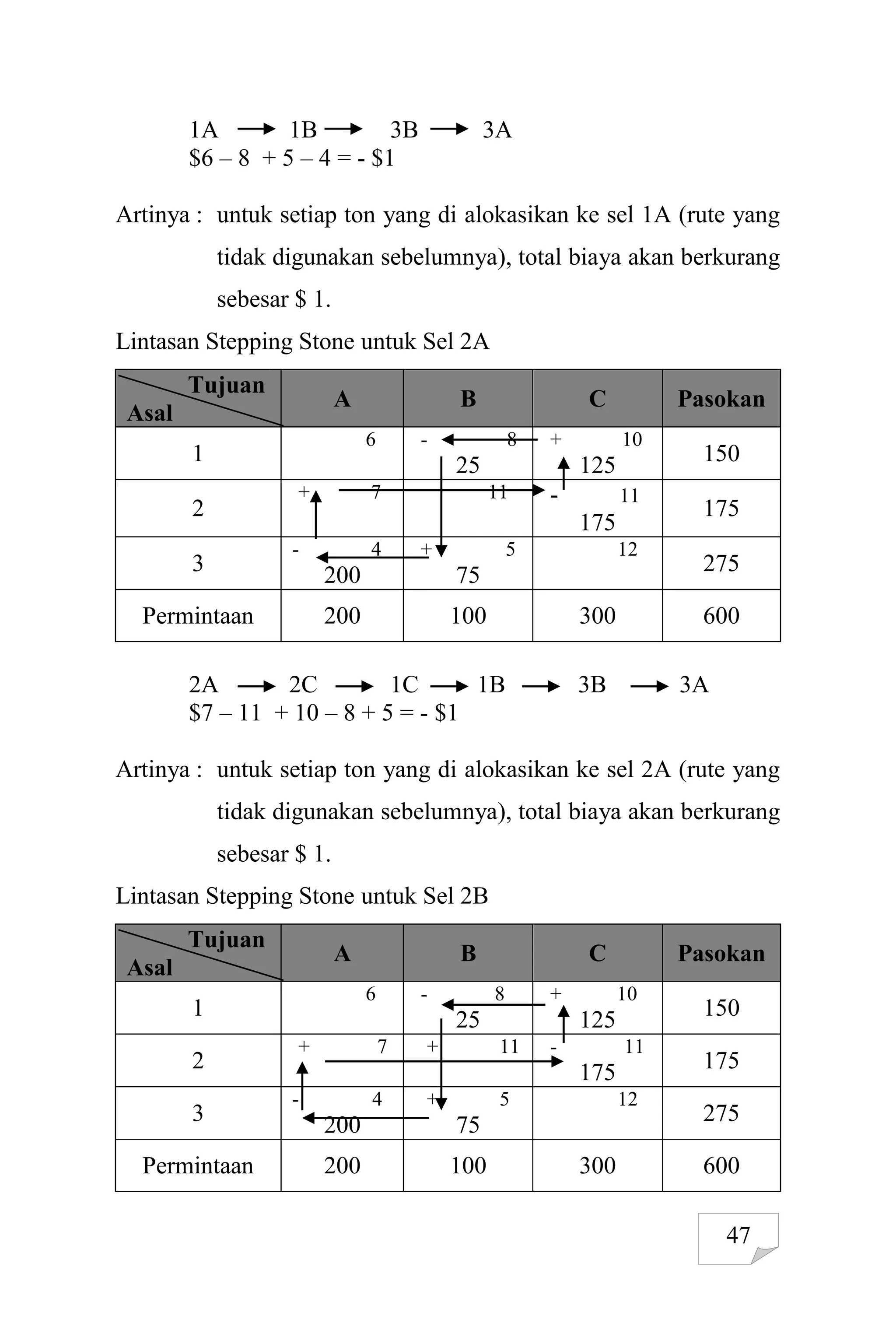 47
1A 1B 3B 3A
$6 – 8 + 5 – 4 = - $1
Artinya : untuk setiap ton yang di alokasikan ke sel 1A (rute yang
tidak digunakan sebelumnya), total biaya akan berkurang
sebesar $ 1.
Lintasan Stepping Stone untuk Sel 2A
Tujuan
Asal
A B C Pasokan
1
6 - 8
25
+ 10
125 150
2
+ 7 11 - 11
175
175
3
- 4
200
+ 5
75
12
275
Permintaan 200 100 300 600
2A 2C 1C 1B 3B 3A
$7 – 11 + 10 – 8 + 5 = - $1
Artinya : untuk setiap ton yang di alokasikan ke sel 2A (rute yang
tidak digunakan sebelumnya), total biaya akan berkurang
sebesar $ 1.
Lintasan Stepping Stone untuk Sel 2B
Tujuan
Asal
A B C Pasokan
1
6 - 8
25
+ 10
125 150
2
+ 7 + 11 - 11
175 175
3
- 4
200
+ 5
75
12
275
Permintaan 200 100 300 600
 