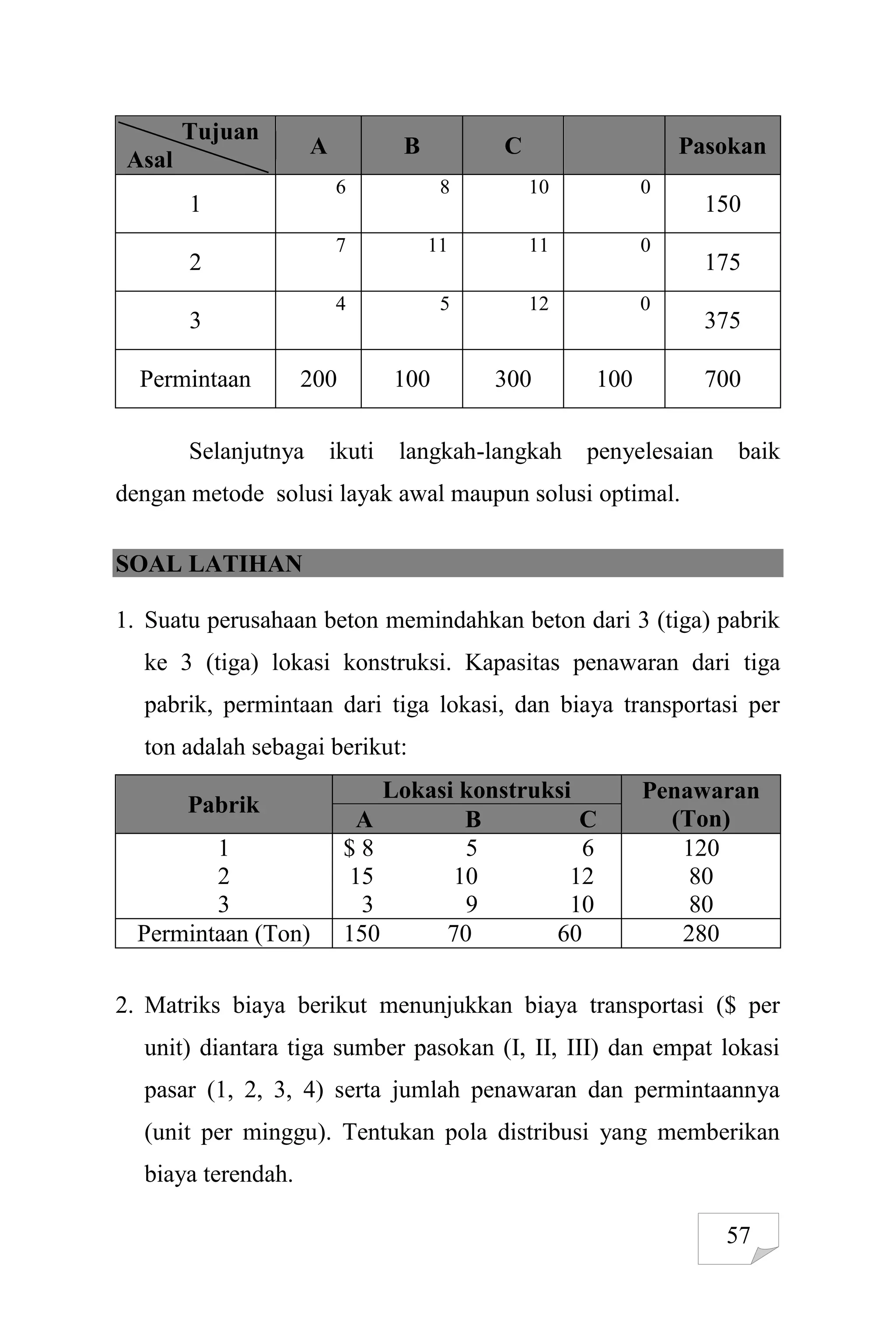 57
Tujuan
Asal
A B C Pasokan
1
6 8 10 0
150
2
7 11 11 0
175
3
4 5 12 0
375
Permintaan 200 100 300 100 700
Selanjutnya ikuti langkah-langkah penyelesaian baik
dengan metode solusi layak awal maupun solusi optimal.
SOAL LATIHAN
1. Suatu perusahaan beton memindahkan beton dari 3 (tiga) pabrik
ke 3 (tiga) lokasi konstruksi. Kapasitas penawaran dari tiga
pabrik, permintaan dari tiga lokasi, dan biaya transportasi per
ton adalah sebagai berikut:
Pabrik
Lokasi konstruksi Penawaran
(Ton)
A B C
1
2
3
$ 8 5 6
15 10 12
3 9 10
120
80
80
Permintaan (Ton) 150 70 60 280
2. Matriks biaya berikut menunjukkan biaya transportasi ($ per
unit) diantara tiga sumber pasokan (I, II, III) dan empat lokasi
pasar (1, 2, 3, 4) serta jumlah penawaran dan permintaannya
(unit per minggu). Tentukan pola distribusi yang memberikan
biaya terendah.
 