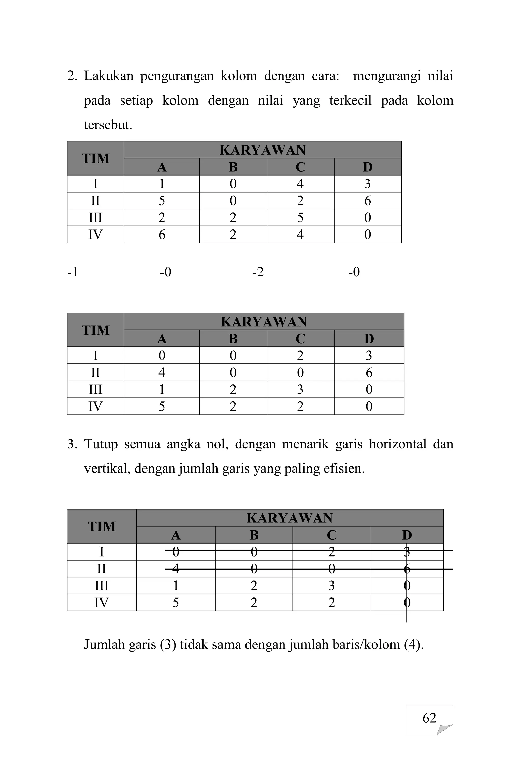 62
2. Lakukan pengurangan kolom dengan cara: mengurangi nilai
pada setiap kolom dengan nilai yang terkecil pada kolom
tersebut.
-1 -0 -2 -0
3. Tutup semua angka nol, dengan menarik garis horizontal dan
vertikal, dengan jumlah garis yang paling efisien.
TIM
KARYAWAN
A B C D
I 0 0 2 3
II 4 0 0 6
III 1 2 3 0
IV 5 2 2 0
Jumlah garis (3) tidak sama dengan jumlah baris/kolom (4).
TIM
KARYAWAN
A B C D
I 1 0 4 3
II 5 0 2 6
III 2 2 5 0
IV 6 2 4 0
TIM
KARYAWAN
A B C D
I 0 0 2 3
II 4 0 0 6
III 1 2 3 0
IV 5 2 2 0
 