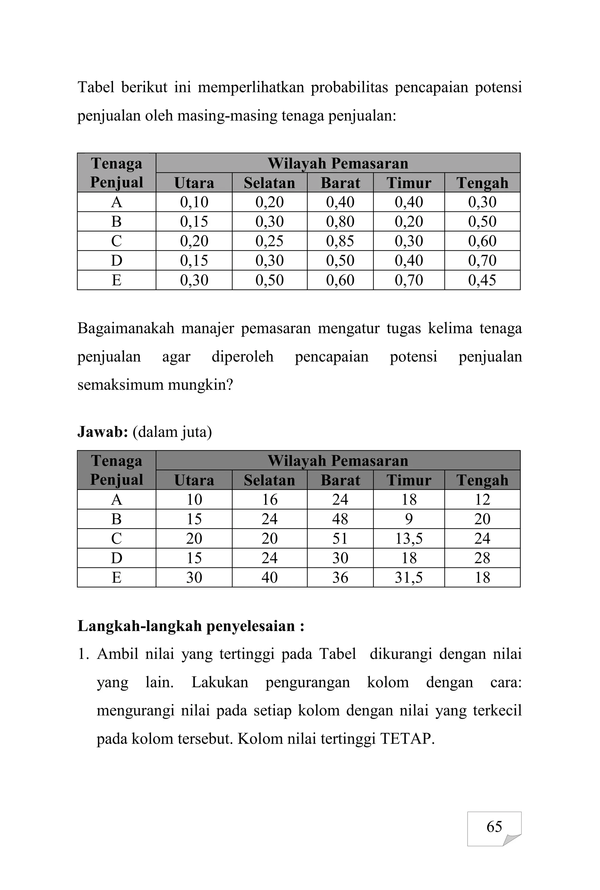65
Tabel berikut ini memperlihatkan probabilitas pencapaian potensi
penjualan oleh masing-masing tenaga penjualan:
Tenaga
Penjual
Wilayah Pemasaran
Utara Selatan Barat Timur Tengah
A 0,10 0,20 0,40 0,40 0,30
B 0,15 0,30 0,80 0,20 0,50
C 0,20 0,25 0,85 0,30 0,60
D 0,15 0,30 0,50 0,40 0,70
E 0,30 0,50 0,60 0,70 0,45
Bagaimanakah manajer pemasaran mengatur tugas kelima tenaga
penjualan agar diperoleh pencapaian potensi penjualan
semaksimum mungkin?
Jawab: (dalam juta)
Tenaga
Penjual
Wilayah Pemasaran
Utara Selatan Barat Timur Tengah
A 10 16 24 18 12
B 15 24 48 9 20
C 20 20 51 13,5 24
D 15 24 30 18 28
E 30 40 36 31,5 18
Langkah-langkah penyelesaian :
1. Ambil nilai yang tertinggi pada Tabel dikurangi dengan nilai
yang lain. Lakukan pengurangan kolom dengan cara:
mengurangi nilai pada setiap kolom dengan nilai yang terkecil
pada kolom tersebut. Kolom nilai tertinggi TETAP.
 