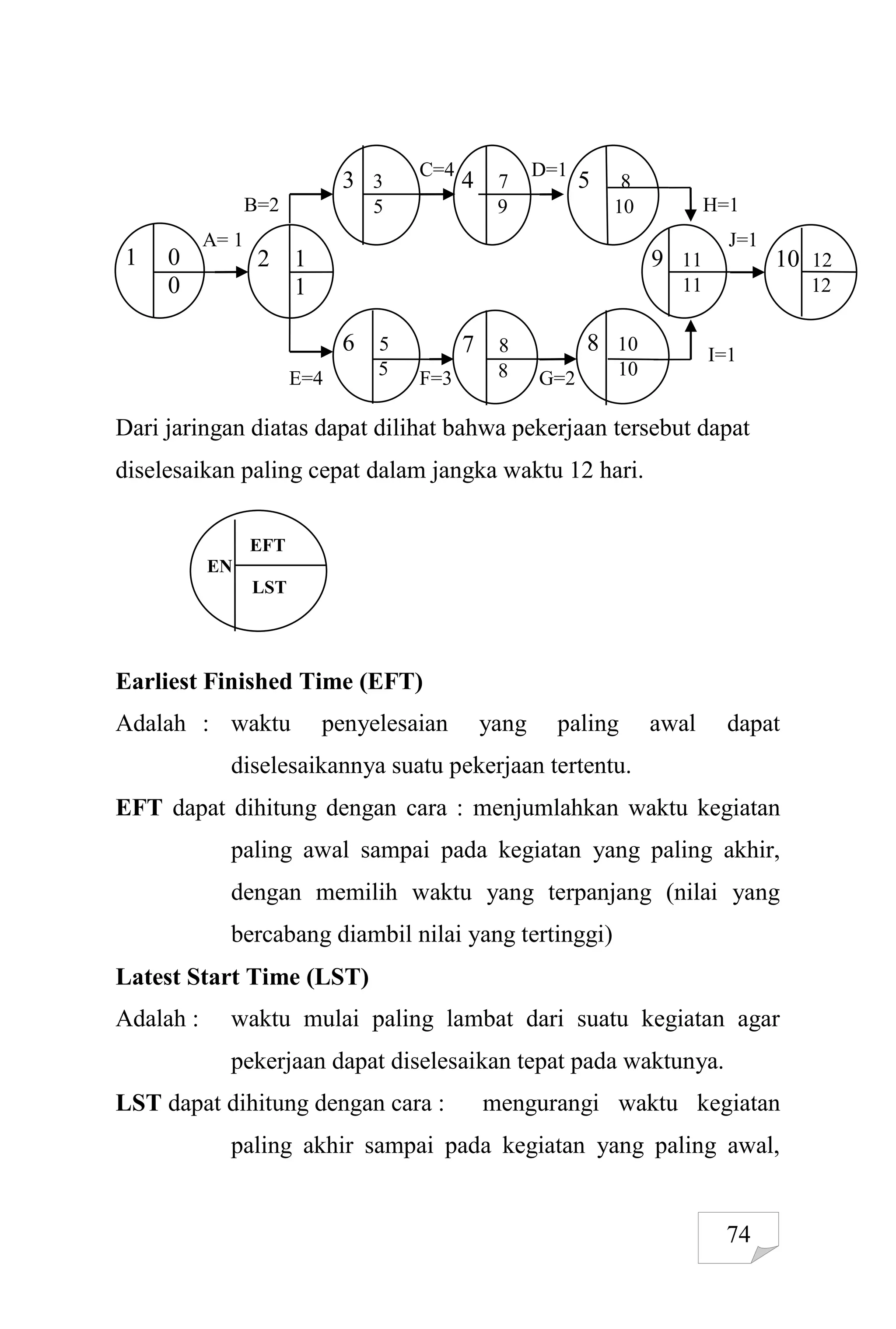 74
C=4 D=1
B=2 H=1
A= 1 J=1
1
I=1
E=4 F=3 G=2
Dari jaringan diatas dapat dilihat bahwa pekerjaan tersebut dapat
diselesaikan paling cepat dalam jangka waktu 12 hari.
Earliest Finished Time (EFT)
Adalah : waktu penyelesaian yang paling awal dapat
diselesaikannya suatu pekerjaan tertentu.
EFT dapat dihitung dengan cara : menjumlahkan waktu kegiatan
paling awal sampai pada kegiatan yang paling akhir,
dengan memilih waktu yang terpanjang (nilai yang
bercabang diambil nilai yang tertinggi)
Latest Start Time (LST)
Adalah : waktu mulai paling lambat dari suatu kegiatan agar
pekerjaan dapat diselesaikan tepat pada waktunya.
LST dapat dihitung dengan cara : mengurangi waktu kegiatan
paling akhir sampai pada kegiatan yang paling awal,
1 0
0
2 1
1
6 5
5
3 3
5
4 7
9
7 8
8
5 8
10
8 10
10
9 11
11
10 12
12
EFT
EN
LST
 