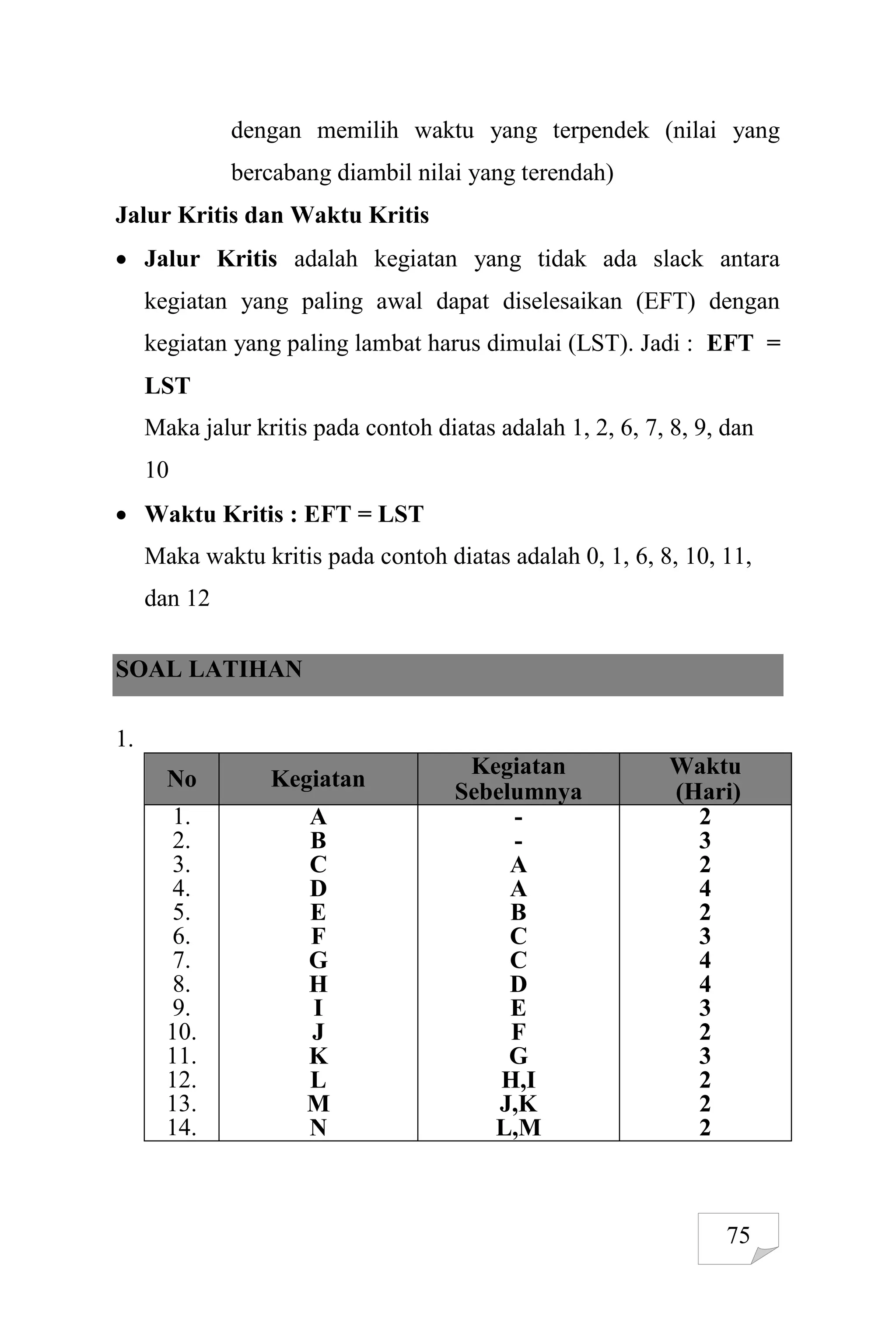 75
dengan memilih waktu yang terpendek (nilai yang
bercabang diambil nilai yang terendah)
Jalur Kritis dan Waktu Kritis
 Jalur Kritis adalah kegiatan yang tidak ada slack antara
kegiatan yang paling awal dapat diselesaikan (EFT) dengan
kegiatan yang paling lambat harus dimulai (LST). Jadi : EFT =
LST
Maka jalur kritis pada contoh diatas adalah 1, 2, 6, 7, 8, 9, dan
10
 Waktu Kritis : EFT = LST
Maka waktu kritis pada contoh diatas adalah 0, 1, 6, 8, 10, 11,
dan 12
SOAL LATIHAN
1.
No Kegiatan
Kegiatan
Sebelumnya
Waktu
(Hari)
1.
2.
3.
4.
5.
6.
7.
8.
9.
10.
11.
12.
13.
14.
A
B
C
D
E
F
G
H
I
J
K
L
M
N
-
-
A
A
B
C
C
D
E
F
G
H,I
J,K
L,M
2
3
2
4
2
3
4
4
3
2
3
2
2
2
 