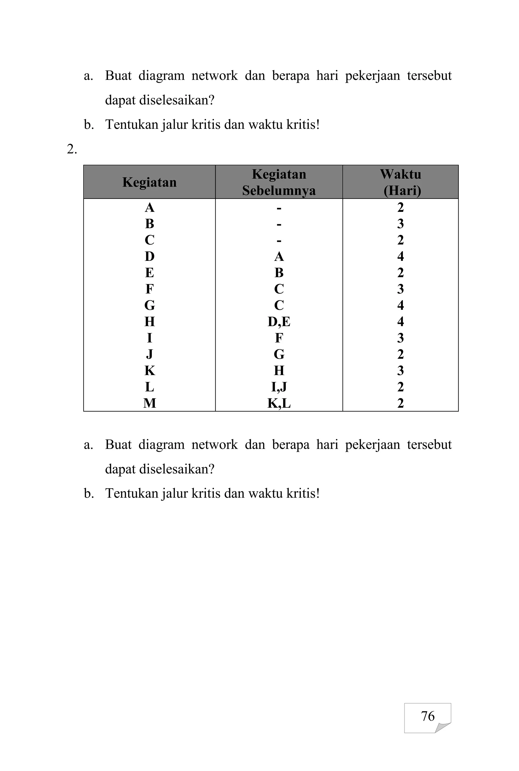 76
a. Buat diagram network dan berapa hari pekerjaan tersebut
dapat diselesaikan?
b. Tentukan jalur kritis dan waktu kritis!
2.
Kegiatan
Kegiatan
Sebelumnya
Waktu
(Hari)
A
B
C
D
E
F
G
H
I
J
K
L
M
-
-
-
A
B
C
C
D,E
F
G
H
I,J
K,L
2
3
2
4
2
3
4
4
3
2
3
2
2
a. Buat diagram network dan berapa hari pekerjaan tersebut
dapat diselesaikan?
b. Tentukan jalur kritis dan waktu kritis!
 