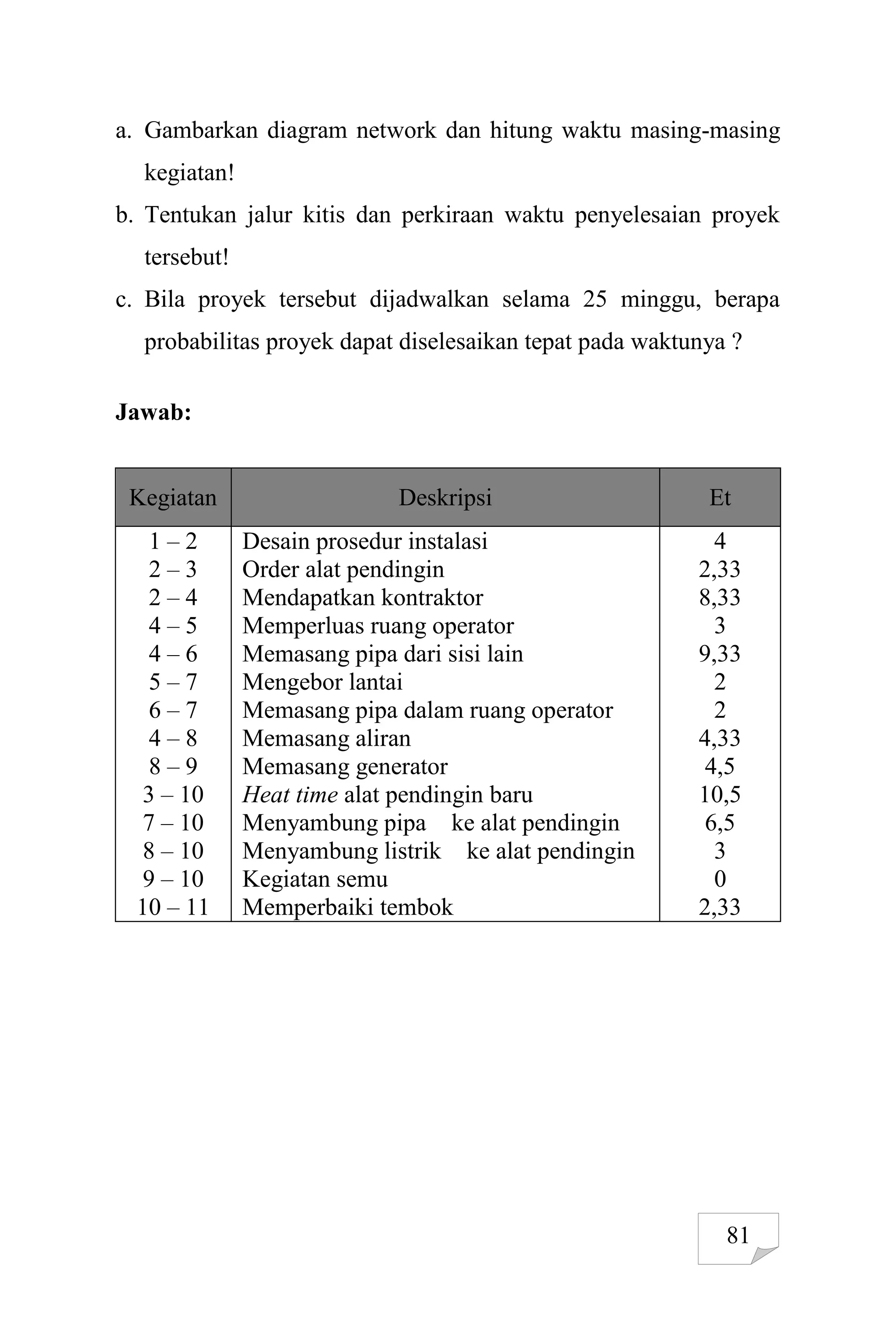 81
a. Gambarkan diagram network dan hitung waktu masing-masing
kegiatan!
b. Tentukan jalur kitis dan perkiraan waktu penyelesaian proyek
tersebut!
c. Bila proyek tersebut dijadwalkan selama 25 minggu, berapa
probabilitas proyek dapat diselesaikan tepat pada waktunya ?
Jawab:
Kegiatan Deskripsi Et
1 – 2
2 – 3
2 – 4
4 – 5
4 – 6
5 – 7
6 – 7
4 – 8
8 – 9
3 – 10
7 – 10
8 – 10
9 – 10
10 – 11
Desain prosedur instalasi
Order alat pendingin
Mendapatkan kontraktor
Memperluas ruang operator
Memasang pipa dari sisi lain
Mengebor lantai
Memasang pipa dalam ruang operator
Memasang aliran
Memasang generator
Heat time alat pendingin baru
Menyambung pipa ke alat pendingin
Menyambung listrik ke alat pendingin
Kegiatan semu
Memperbaiki tembok
4
2,33
8,33
3
9,33
2
2
4,33
4,5
10,5
6,5
3
0
2,33
 