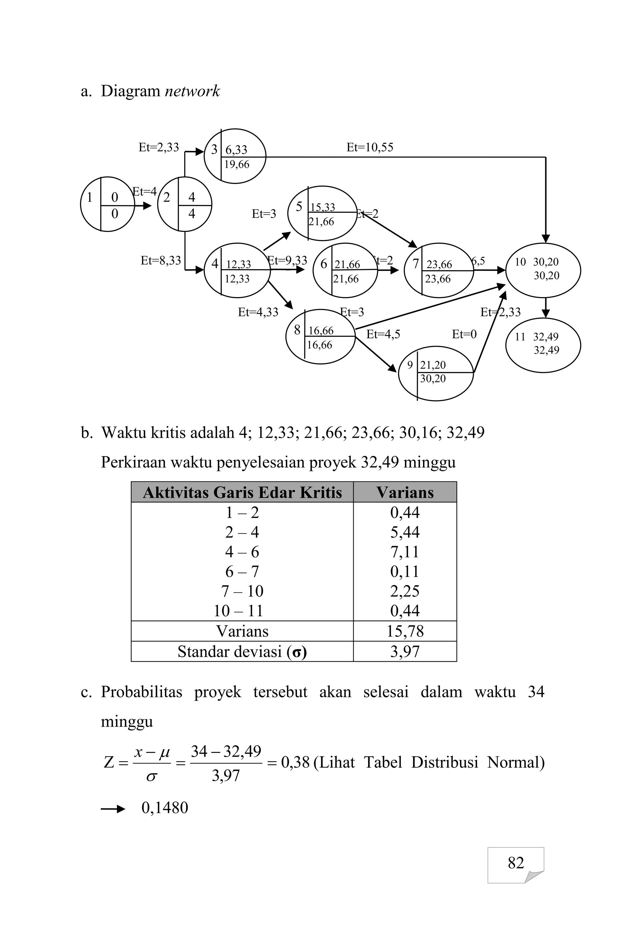 82
a. Diagram network
Et=2,33 Et=10,55
Et=4
Et=3 Et=2
Et=8,33 Et=9,33 Et=2 Et=6,5
Et=4,33 Et=3 Et=2,33
Et=4,5 Et=0
b. Waktu kritis adalah 4; 12,33; 21,66; 23,66; 30,16; 32,49
Perkiraan waktu penyelesaian proyek 32,49 minggu
Aktivitas Garis Edar Kritis Varians
1 – 2
2 – 4
4 – 6
6 – 7
7 – 10
10 – 11
0,44
5,44
7,11
0,11
2,25
0,44
Varians 15,78
Standar deviasi (σ) 3,97
c. Probabilitas proyek tersebut akan selesai dalam waktu 34
minggu
38
,
0
97
,
3
49
,
32
34








x
(Lihat Tabel Distribusi Normal)
0,1480
1 0
0
2 4
4
3 6,33
19,66
4 12,33
12,33
5 15,33
21,66
6 21,66
21,66
8 16,66
16,66
7 23,66
23,66
10 30,20
30,20
11 32,49
32,49
9 21,20
30,20
 