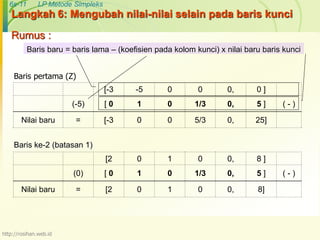 6s-11 LP Metode Simpleks 
Langkah 6: Mengubah nilai-nilai selain pada baris kunci 
Rumus : 
Baris baru = baris lama – (koefisien pada kolom kunci) x nilai baru baris kunci 
[-3 -5 0 0 0, 0 ] 
Baris pertama (Z) 
(-5) [ 0 1 0 1/3 0, 5 ] ( - ) 
Nilai baru = [-3 0 0 5/3 0, 25] 
Baris ke-2 (batasan 1) 
[2 0 1 0 0, 8 ] 
(0) [ 0 1 0 1/3 0, 5 ] ( - ) 
Nilai baru = [2 0 1 0 0, 8] 
http://rosihan.web.id 
 