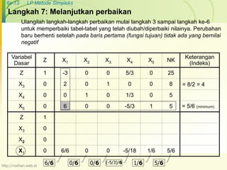 6s-13 LP Metode Simpleks 
Langkah 7: Melanjutkan perbaikan 
Ulangilah langkah-langkah perbaikan mulai langkah 3 sampai langkah ke-6 
untuk memperbaiki tabel-tabel yang telah diubah/diperbaiki nilainya. Perubahan 
baru berhenti setelah pada baris pertama (fungsi tujuan) tidak ada yang bernilai 
negatif 
Variabel 
Dasar 
Z X1 X2 X3 X4 X5 NK 
Keterangan 
(Indeks) 
Z 1 -3 0 0 5/3 0 25 
X3 0 2 0 1 0 0 8 
X4 0 0 1 0 1/3 0 5 
X5 0 6 0 0 -5/3 1 5 
Z 1 
X3 0 
X2 0 
X1 0 6/6 0 0 -5/18 1/6 5/6 
6/6 0/6 0/6 (-5/3)/6 1/6 5/6 
= 8/2 = 4 
= 5/6 (minimum) 
http://rosihan.web.id 
 