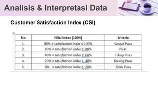 Customer Satisfaction Index (CSI)
Analisis & Interpretasi Data
 