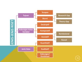 Pyramid Gap Riset Riset Pemasaran untuk periklanan sukses.ppt