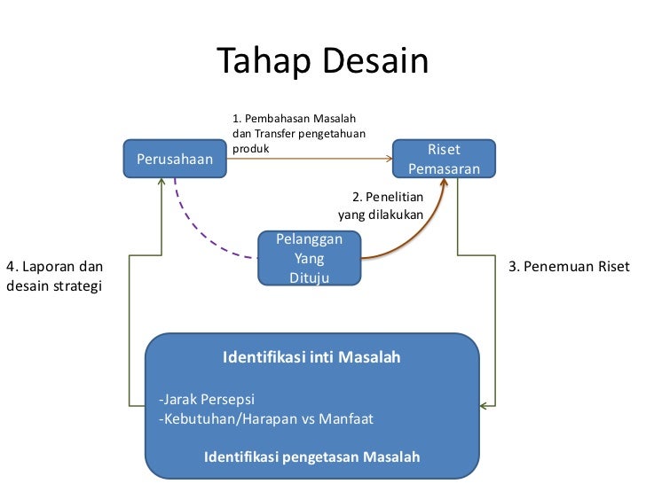 Riset pemasaran mendasar