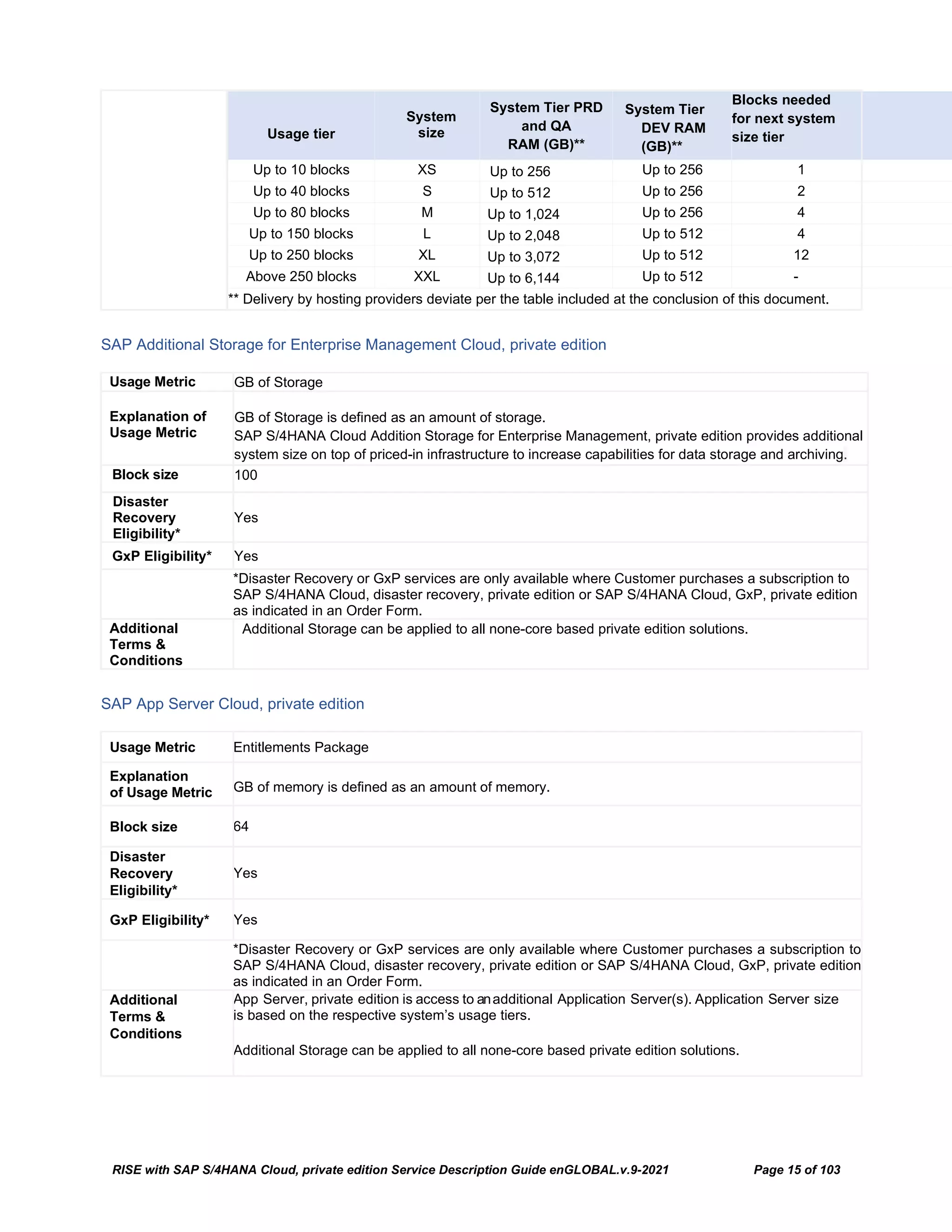 RISE with SAP S/4HANA Cloud, private edition Service Description Guide enGLOBAL.v.9-2021 Page 15 of 103
Usage tier
System
size
System Tier PRD
and QA
RAM (GB)**
System Tier
DEV RAM
(GB)**
Blocks needed
for next system
size tier
Up to 10 blocks XS Up to 256 Up to 256 1
Up to 40 blocks S Up to 512 Up to 256 2
Up to 80 blocks M Up to 1,024 Up to 256 4
Up to 150 blocks L Up to 2,048 Up to 512 4
Up to 250 blocks XL Up to 3,072 Up to 512 12
Above 250 blocks XXL Up to 6,144 Up to 512 -
** Delivery by hosting providers deviate per the table included at the conclusion of this document.
SAP Additional Storage for Enterprise Management Cloud, private edition
Usage Metric GB of Storage
Explanation of
Usage Metric
GB of Storage is defined as an amount of storage.
SAP S/4HANA Cloud Addition Storage for Enterprise Management, private edition provides additional
system size on top of priced-in infrastructure to increase capabilities for data storage and archiving.
Block size 100
Disaster
Recovery
Eligibility*
Yes
GxP Eligibility* Yes
*Disaster Recovery or GxP services are only available where Customer purchases a subscription to
SAP S/4HANA Cloud, disaster recovery, private edition or SAP S/4HANA Cloud, GxP, private edition
as indicated in an Order Form.
Additional
Terms &
Conditions
Additional Storage can be applied to all none-core based private edition solutions.
SAP App Server Cloud, private edition
Usage Metric Entitlements Package
Explanation
of Usage Metric GB of memory is defined as an amount of memory.
Block size 64
Disaster
Recovery
Eligibility*
Yes
GxP Eligibility* Yes
*Disaster Recovery or GxP services are only available where Customer purchases a subscription to
SAP S/4HANA Cloud, disaster recovery, private edition or SAP S/4HANA Cloud, GxP, private edition
as indicated in an Order Form.
Additional
Terms &
Conditions
App Server, private edition is access to anadditional Application Server(s). Application Server size
is based on the respective system’s usage tiers.
Additional Storage can be applied to all none-core based private edition solutions.
 