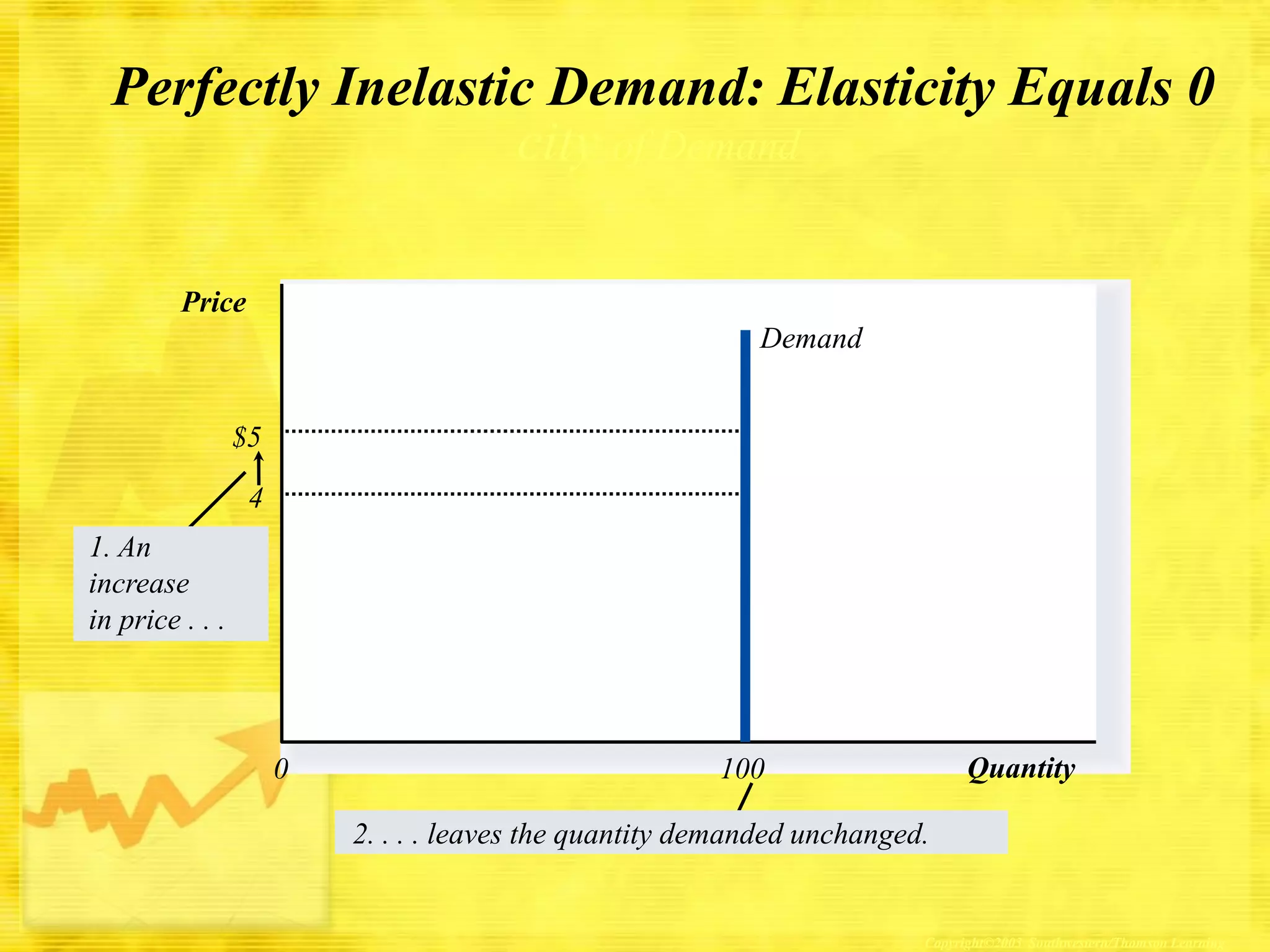 Perfectly Inelastic Demand: Elasticity Equals 0
city of Demand
Price
Demand
$5
4
1. An
increase
in price . . .

0

Quantity

100
2. . . . leaves the quantity demanded unchanged.

Copyright©2003 Southwestern/Thomson Learning

 