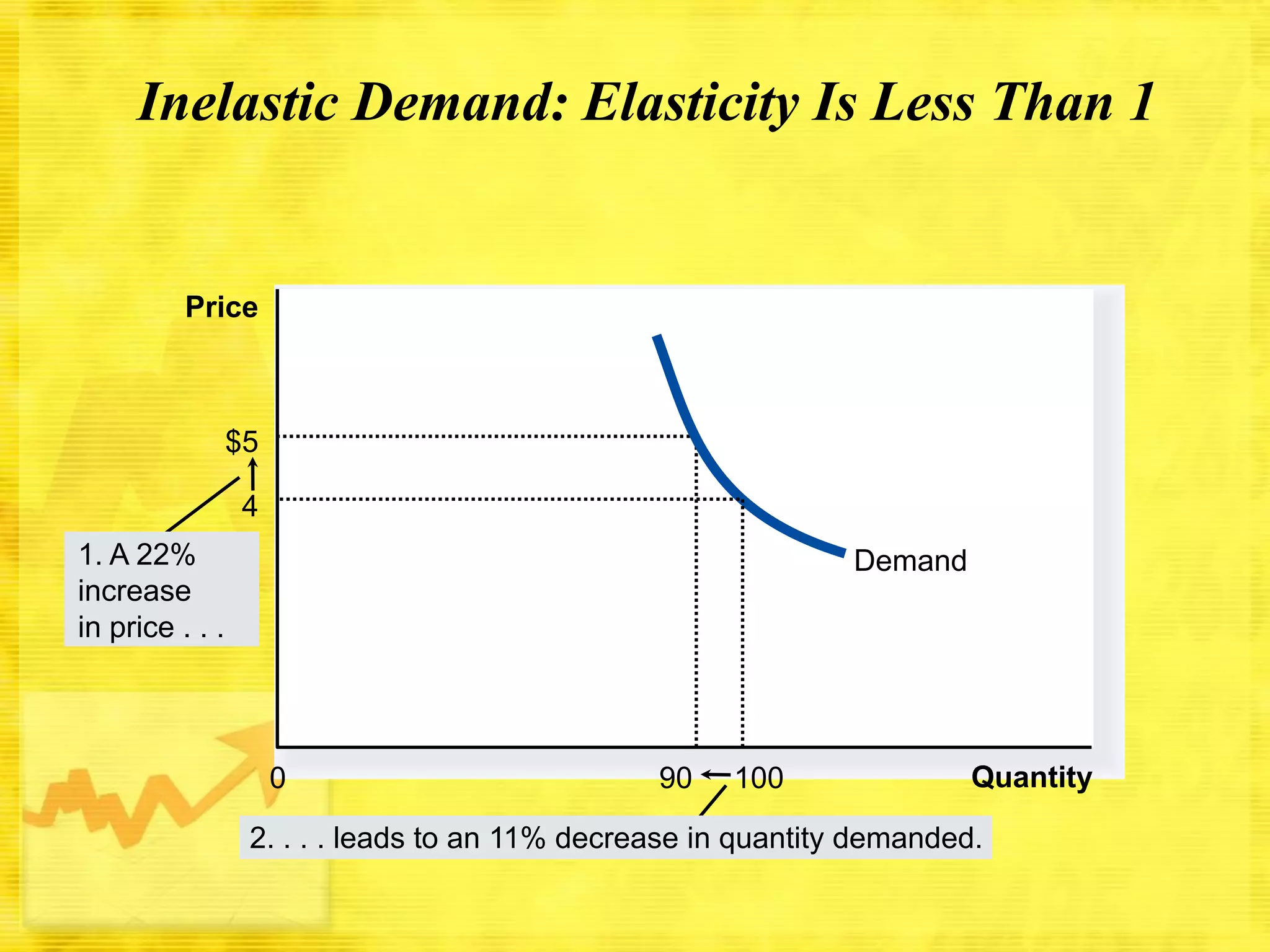 Inelastic Demand: Elasticity Is Less Than 1

Price

$5
4
1. A 22%
increase
in price . . .

Demand

0

90

100

Quantity

2. . . . leads to an 11% decrease in quantity demanded.

 
