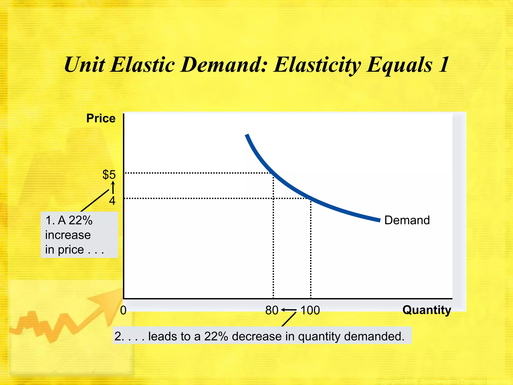 Unit Elastic Demand: Elasticity Equals 1
Price

$5
4
Demand

1. A 22%
increase
in price . . .

0

80

100

Quantity

2. . . . leads to a 22% decrease in quantity demanded.

Copyright©2003 Southwestern/Thomson Learning

 