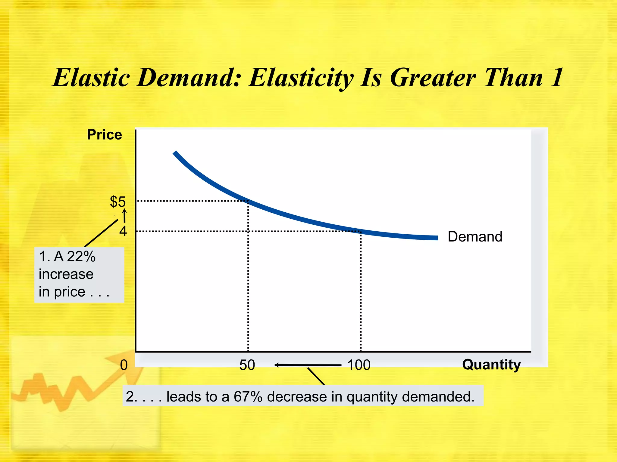 Elastic Demand: Elasticity Is Greater Than 1
Price

$5

4

Demand

1. A 22%
increase
in price . . .

0

50

100

Quantity

2. . . . leads to a 67% decrease in quantity demanded.

 