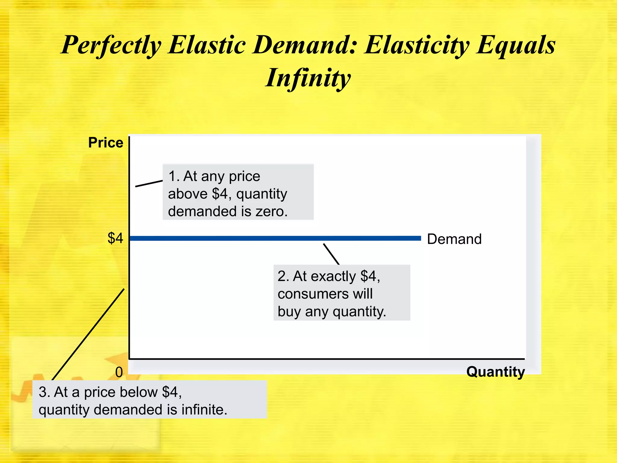Perfectly Elastic Demand: Elasticity Equals
Infinity
Price
1. At any price
above $4, quantity
demanded is zero.
$4

Demand
2. At exactly $4,
consumers will
buy any quantity.

0
3. At a price below $4,
quantity demanded is infinite.

Quantity

 