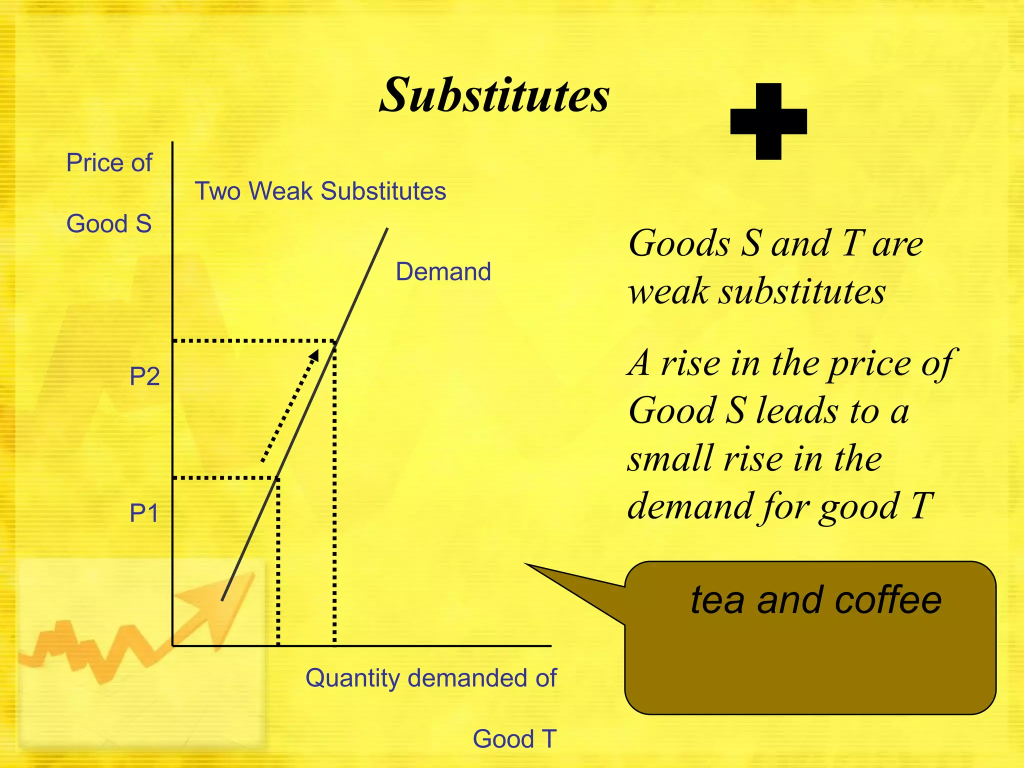 Substitutes
Price of
Two Weak Substitutes
Good S
Demand

+
Goods S and T are
weak substitutes
A rise in the price of
Good S leads to a
small rise in the
demand for good T

P2

P1

tea and coffee
Quantity demanded of

Good T

 