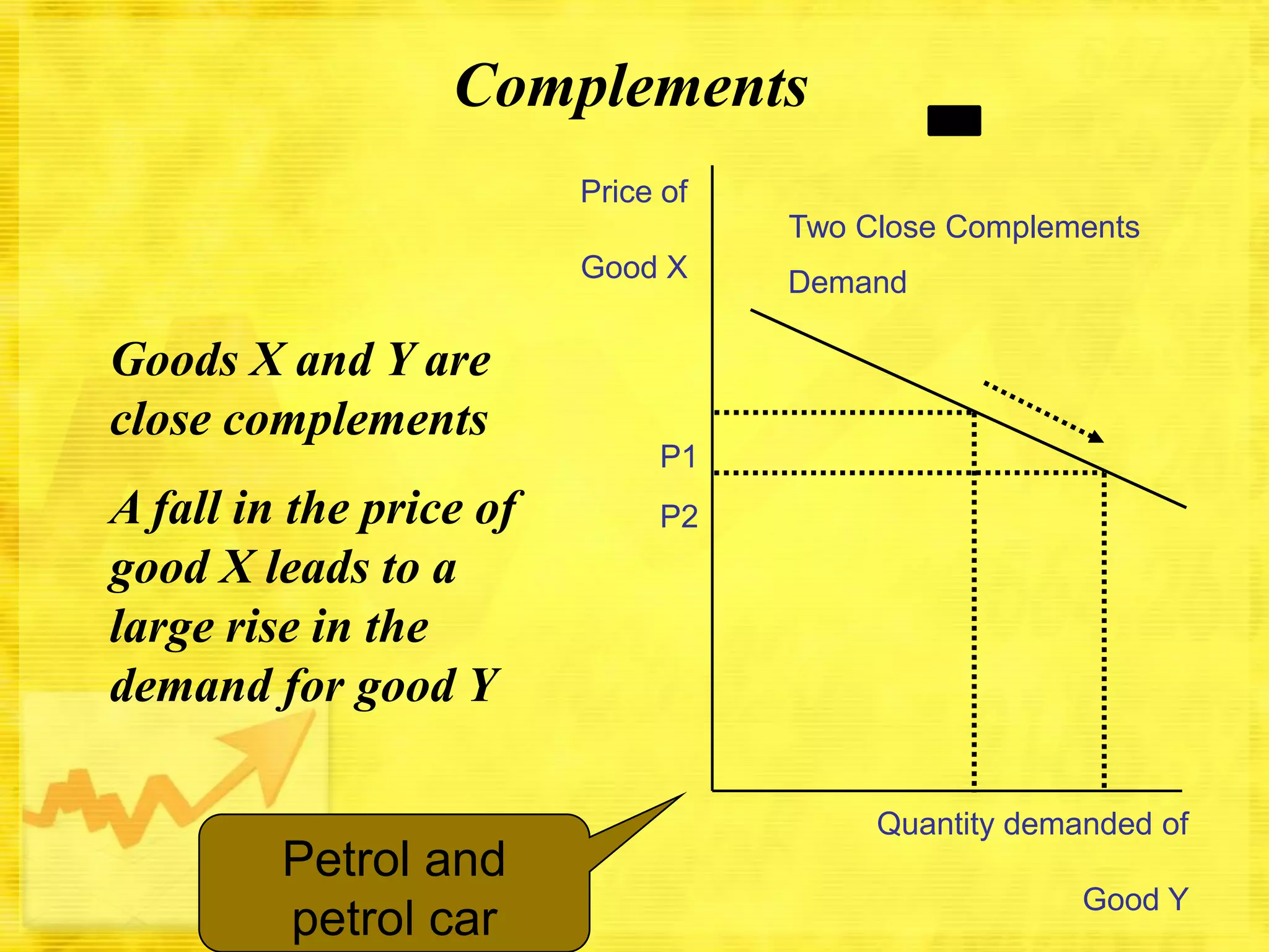 -

Complements
Price of

Two Close Complements
Good X

Goods X and Y are
close complements

A fall in the price of
good X leads to a
large rise in the
demand for good Y

Petrol and
petrol car

Demand

P1
P2

Quantity demanded of
Good Y

 