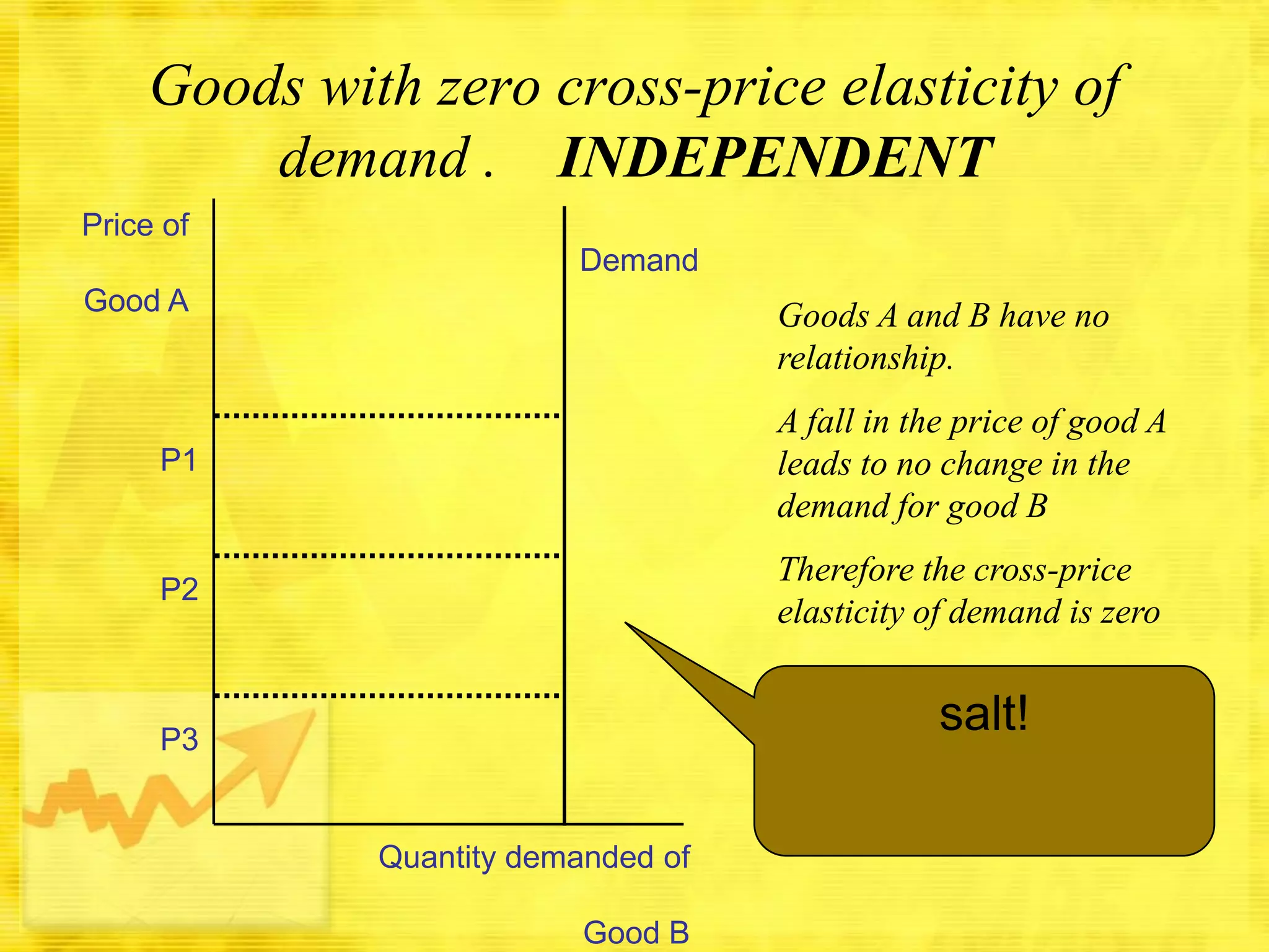 Goods with zero cross-price elasticity of
demand . INDEPENDENT
Price of

Demand
Good A

Goods A and B have no
relationship.

P1

A fall in the price of good A
leads to no change in the
demand for good B

P2

Therefore the cross-price
elasticity of demand is zero

salt!

P3

Quantity demanded of
Good B

 
