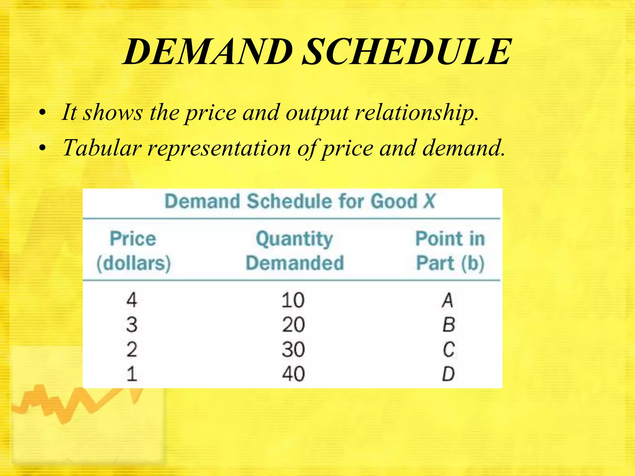 DEMAND SCHEDULE
• It shows the price and output relationship.
• Tabular representation of price and demand.

 