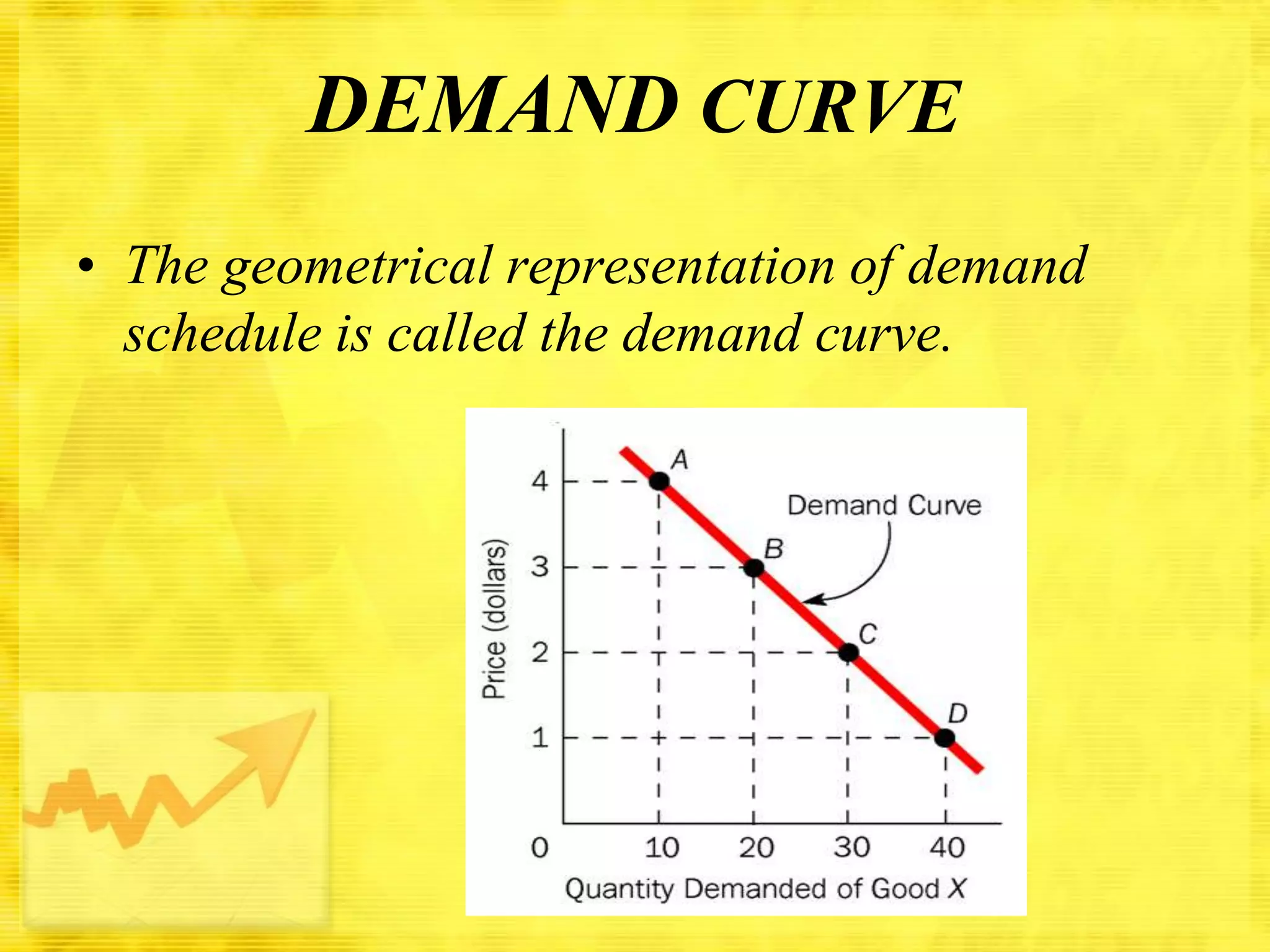 DEMAND CURVE
• The geometrical representation of demand
schedule is called the demand curve.

 