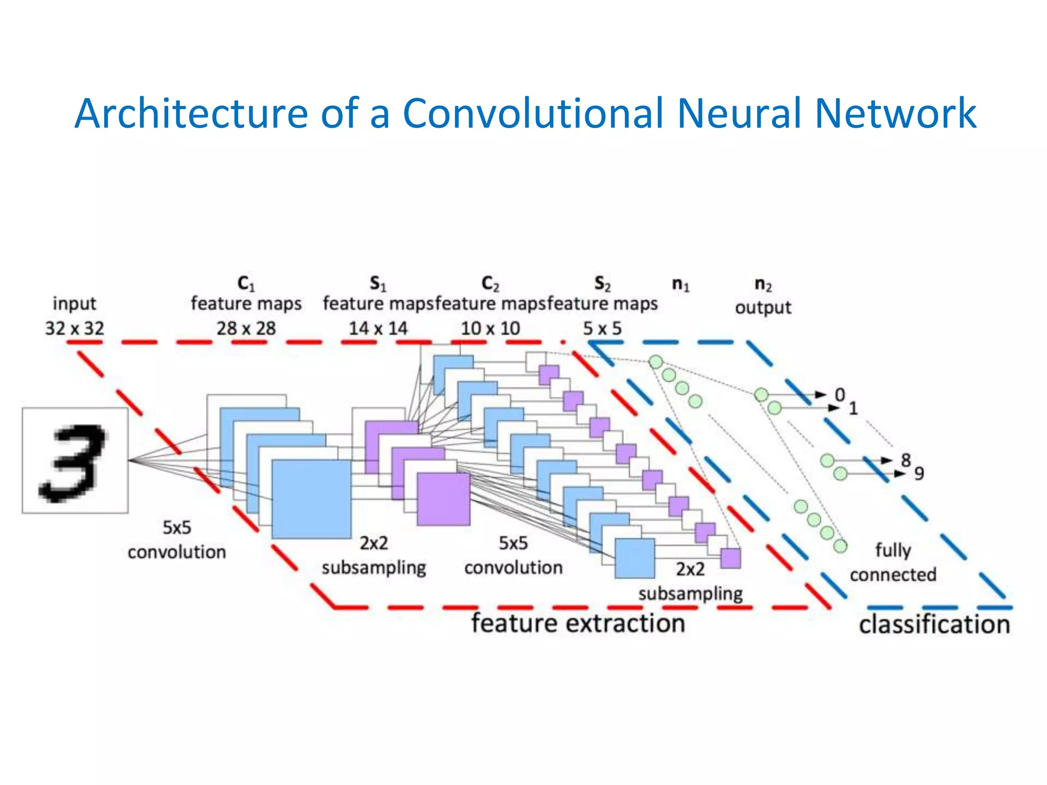 Handwritten Digit Recognition(Convolutional Neural Network) PPT | PPTX