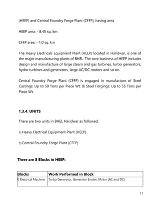 12
(HEEP) and Central Foundry Forge Plant (CFFP), having area
HEEP area: - 8.45 sq. km
CFFP area: - 1.0 sq. km
The Heavy Electricals Equipment Plant (HEEP) located in Haridwar, is one of
the major manufacturing plants of BHEL. The core business of HEEP includes
design and manufacture of large steam and gas turbines, turbo generators,
hydro turbines and generators, large AC/DC motors and so on.
Central Foundry Forge Plant (CFFP) is engaged in manufacture of Steel
Castings: Up to 50 Tons per Piece Wt. & Steel Forgings: Up to 55 Tons per
Piece Wt.
1.3.4. UNITS
There are two units in BHEL Haridwar as followed:
1) Heavy Electrical Equipment Plant (HEEP)
2) Central Foundry Forge Plant (CFFP)
There are 8 Blocks in HEEP:
Blocks Work Performed in Block
I) Electrical Machine Turbo Generator, Generator Exciter, Motor (AC and DC)
 