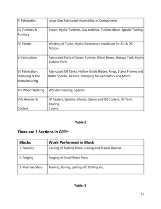 13
II) Fabrication Large Size Fabricated Assemblies or Components
III) Turbines &
Auxiliary
Steam, Hydro Turbines, Gas turbines, Turbine Blade, Special Tooling.
IV) Feeder Winding of Turbo, Hydro Generators, Insulation for AC & DC
Motors
V) Fabrication Fabricated Parts of Steam Turbine, Water Boxes, Storage Tank, Hydro
Turbine Parts
VI) Fabrication Fabricated Oil Tanks, Hollow Guide Blades, Rings, Stator Frames and
Stamping & Die
Manufacturing
Rotor Spindle, All Dies, Stamping for Generators and Motor
VII) Wood Working Wooden Packing, Spacers
VIII) Heaters & LP heaters, Ejectors, Glands, Steam and Oil Coolers, Oil Tank,
Bearing
Coolers Covers
Table-2
There are 3 Sections in CFFP:
Blocks Work Performed in Block
1. Foundry Casting of Turbine Rotor, Casing and Francis Runner
2. Forging Forging of Small Rotor Parts
3. Machine Shop Turning, Boring, parting off, Drilling etc.
Table -3
 