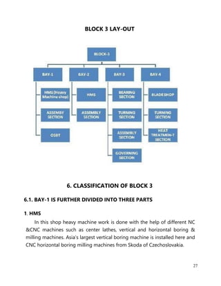 27
BLOCK 3 LAY-OUT
6. CLASSIFICATION OF BLOCK 3
6.1. BAY-1 IS FURTHER DIVIDED INTO THREE PARTS
1. HMS
In this shop heavy machine work is done with the help of different NC
&CNC machines such as center lathes, vertical and horizontal boring &
milling machines. Asia’s largest vertical boring machine is installed here and
CNC horizontal boring milling machines from Skoda of Czechoslovakia.
 