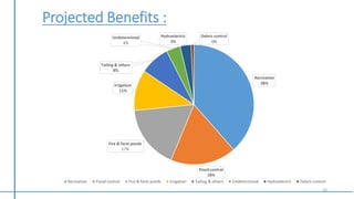 Projected Benefits :
Recreation
38%
Flood control
18%
Fire & farm ponds
17%
Irrigation
11%
Tailing & others
8%
Undetermined
4%
Hydroelectric
3%
Debris control
1%
Recreation Flood control Fire & farm ponds Irrigation Tailing & others Undetermined Hydroelectric Debris control
10
 