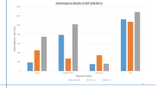 21
0
2000
4000
6000
8000
10000
12000
14000
Gujarat Madhya Pradesh Maharashtra Total
Submergencearea(ha)
Riparian States
Submergence Details of SSP (138.68 m)
Agricultural Land Forest Land Waste Land
 