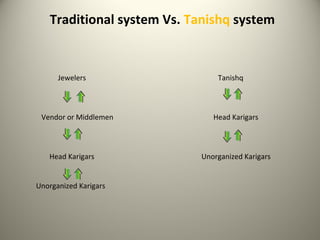 Jewelers Tanishq
Vendor or Middlemen Head Karigars
Head Karigars Unorganized Karigars
Unorganized Karigars
Traditional system Vs. Tanishq system
 