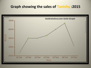 Graph showing the sales of Tanishq :2015
 