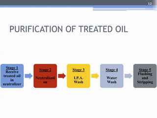 PURIFICATION OF TREATED OIL 
Stage 1 
Receive 
treated oil 
in 
neutralizer 
Stage 2 
Neutralisati 
on 
Stage 3 
I.P.A. 
Wash 
Stage 4 
Water 
Wash 
12 
Stage 5 
Flashing 
and 
Stripping 
 