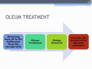 OLEUM TREATMENT 
Receiving 
base oil in the 
Sulfonator 
from the 
storage tank 
Oleum 
Treatment 
Sludge 
Removal 
Transfer the 
treated oil to 
the next 
operation 
9 
 